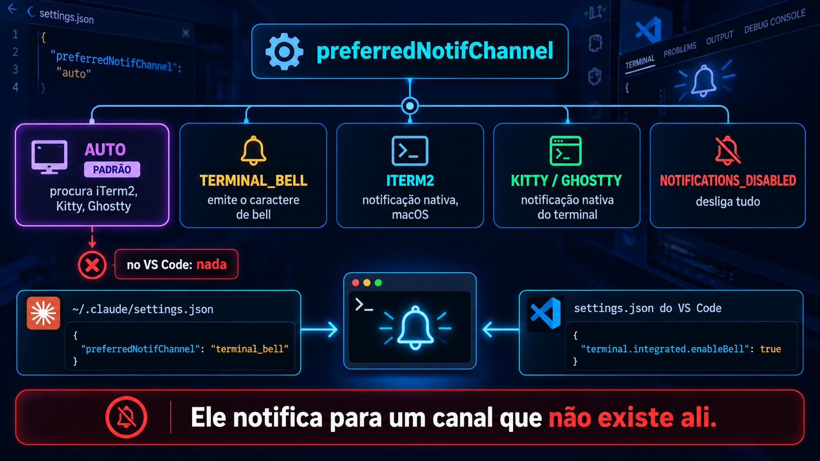 Infográfico com os cinco valores de preferredNotifChannel em cartões: auto marcado como padrão, terminal_bell, iterm2 e iterm2_with_bell, kitty e ghostty, e notifications_disabled. O cartão auto está destacado em violeta com a anotação de que a detecção procura iTerm2, Kitty e Ghostty e, não achando nenhum, não manda nada. Abaixo, duas caixas de configuração lado a lado, preferredNotifChannel terminal_bell no settings.json do Claude Code e terminal.integrated.enableBell true no settings.json do VS Code, ligadas a um ícone de sino na aba do terminal