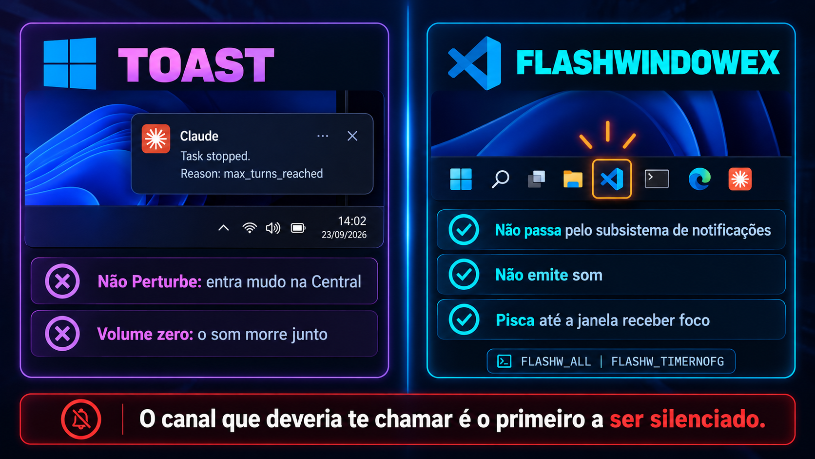 Infográfico dividido em dois painéis. À esquerda, TOAST: o balão do Windows saindo do canto inferior direito, com duas linhas vermelhas marcando que ele entra mudo na Central de Notificações quando o Não Perturbe está ligado e que o som morre com o volume em zero. À direita, FLASHWINDOWEX: o botão do VS Code piscando em laranja na barra de tarefas, com três linhas em ciano marcando que não passa pelo subsistema de notificações, que não emite som e que pisca até a janela receber foco graças às flags FLASHW_ALL e FLASHW_TIMERNOFG. Barra de rodapé com a frase de que o canal que deveria te chamar é o primeiro a ser silenciado
