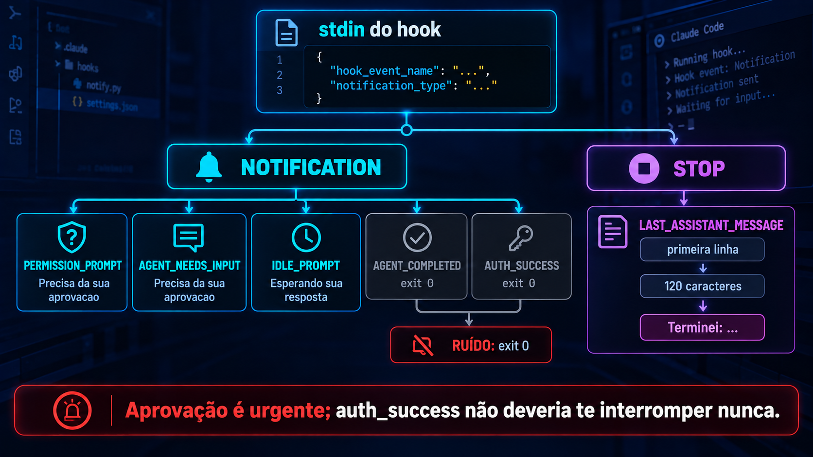 Infográfico do roteamento: no topo, um cartão com o JSON que chega no stdin do hook. Abaixo, um nó divisor que separa por hook_event_name em dois caminhos, Notification e Stop. O caminho Notification abre em cinco cartões de notification_type, com permission_prompt, agent_needs_input e idle_prompt em ciano levando a corpos de notificação, e agent_completed e auth_success em cinza levando a um cartão exit 0 marcado como ruído. O caminho Stop mostra last_assistant_message sendo cortada na primeira linha e nos 120 caracteres. Barra de rodapé com a frase de que tratar esses tipos de forma diferente é o que separa uma notificação útil de um incômodo