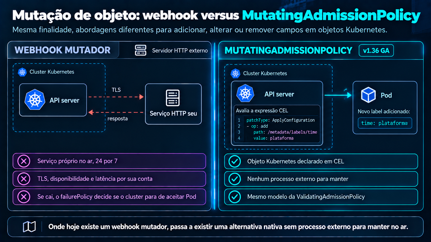 Dois painéis: à esquerda, o webhook mutador com o API server chamando por TLS um serviço HTTP seu fora do cluster, com os custos de manter o serviço no ar, TLS e failurePolicy; à direita, a MutatingAdmissionPolicy (v1.36 GA) com a expressão CEL avaliada dentro do API server e o Pod recebendo o label time: plataforma sem processo externo