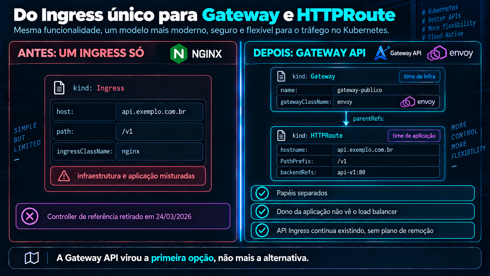 Antes e depois: à esquerda, um único Ingress com host api.exemplo.com.br, path /v1 e ingressClassName nginx, marcado como infraestrutura e aplicação misturadas e controller de referência retirado em 24/03/2026; à direita, um Gateway do time de infra chamado gateway-publico apontando para a classe envoy e um HTTPRoute do time de aplicação ligado por parentRefs com o mesmo hostname, PathPrefix /v1 e backendRefs api-v1:80