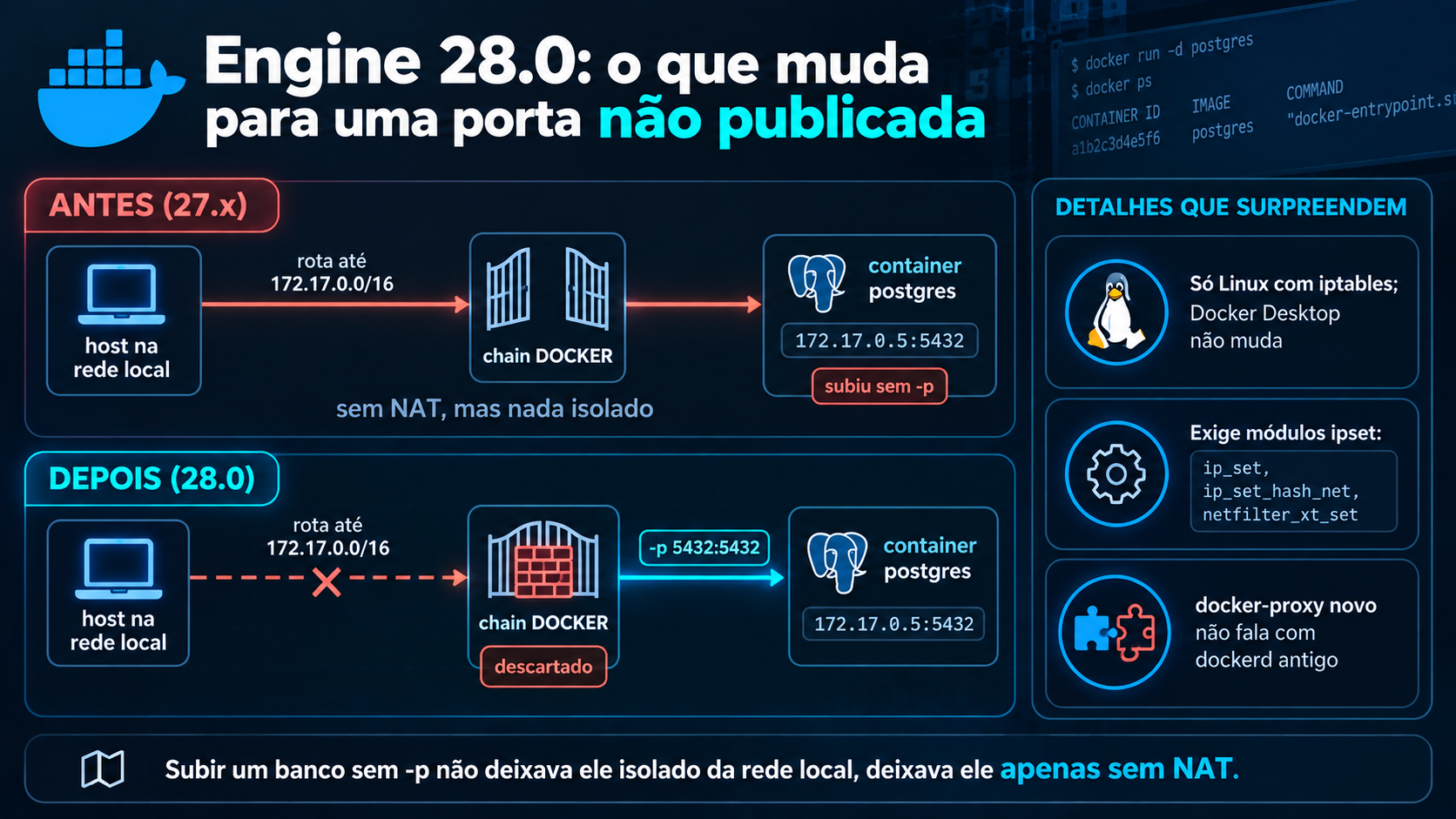 Duas faixas comparando o acesso a um container postgres em 172.17.0.5:5432 subido sem -p: antes (27.x) o host da rede local passa pela chain DOCKER aberta; depois (28.0) o tráfego é descartado e só passa com -p 5432:5432. Ao lado, três detalhes: só Linux com iptables, exige módulos ipset e docker-proxy novo não fala com dockerd antigo