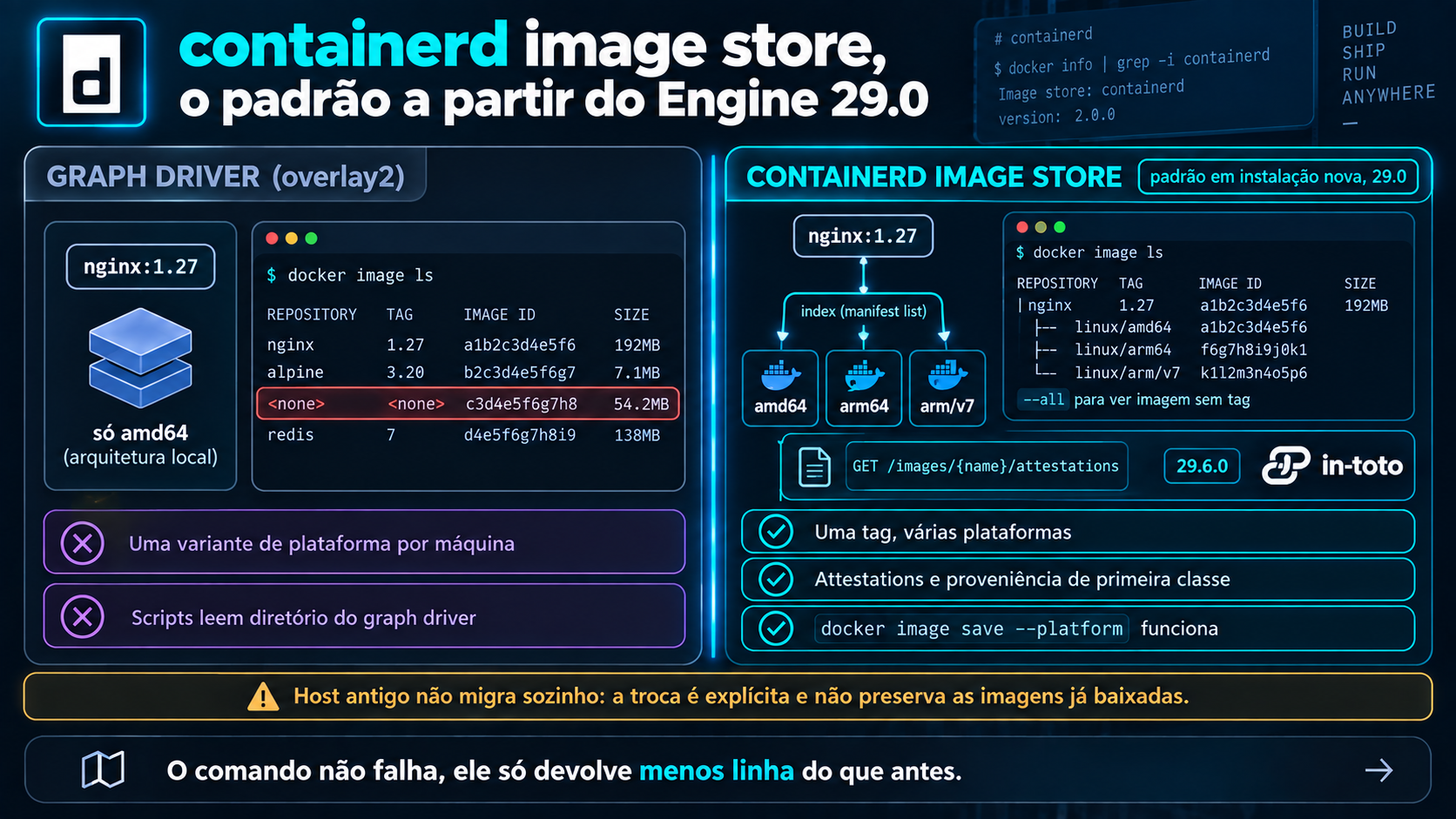 Comparativo entre o graph driver overlay2, com uma só variante amd64 e docker image ls listando imagem sem tag, e o containerd image store, padrão em instalação nova no 29.0, com uma tag nginx:1.27 apontando para amd64, arm64 e arm/v7, endpoint GET /images/{name}/attestations e aviso de que host antigo não migra sozinho