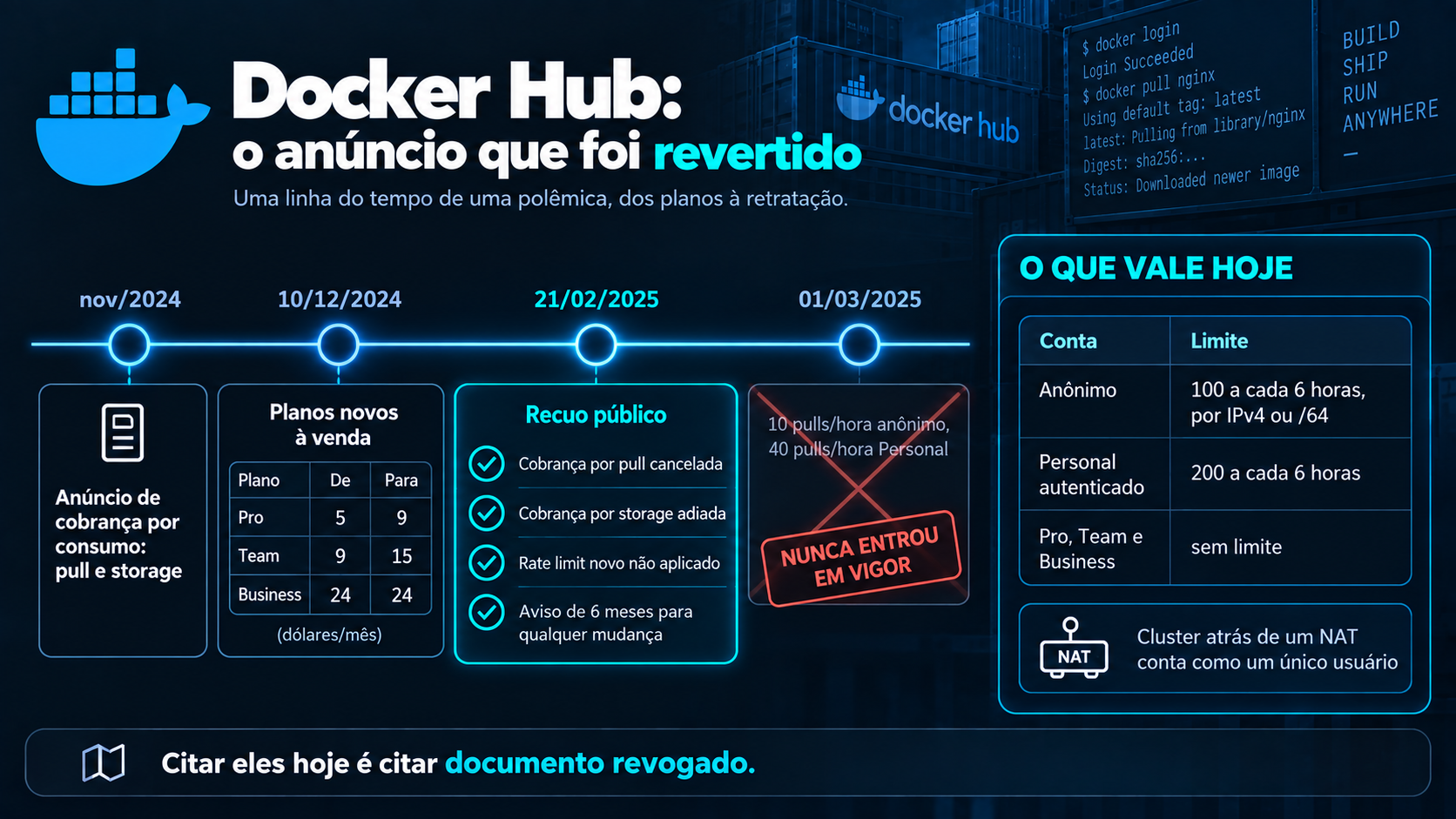 Linha do tempo do Docker Hub: anúncio de cobrança por consumo em nov/2024, planos novos à venda em 10/12/2024 (Pro de 5 para 9, Team de 9 para 15 dólares), recuo público em 21/02/2025 e os limites por hora de 01/03/2025 carimbados como nunca entrou em vigor; ao lado, tabela do que vale hoje: 100 pulls a cada 6 horas para anônimo, 200 para Personal, sem limite para Pro, Team e Business