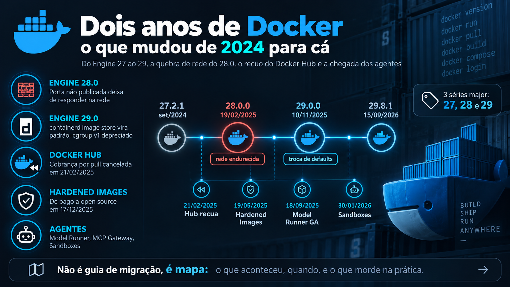 Dois anos de Docker: o que mudou de 2024 para cá