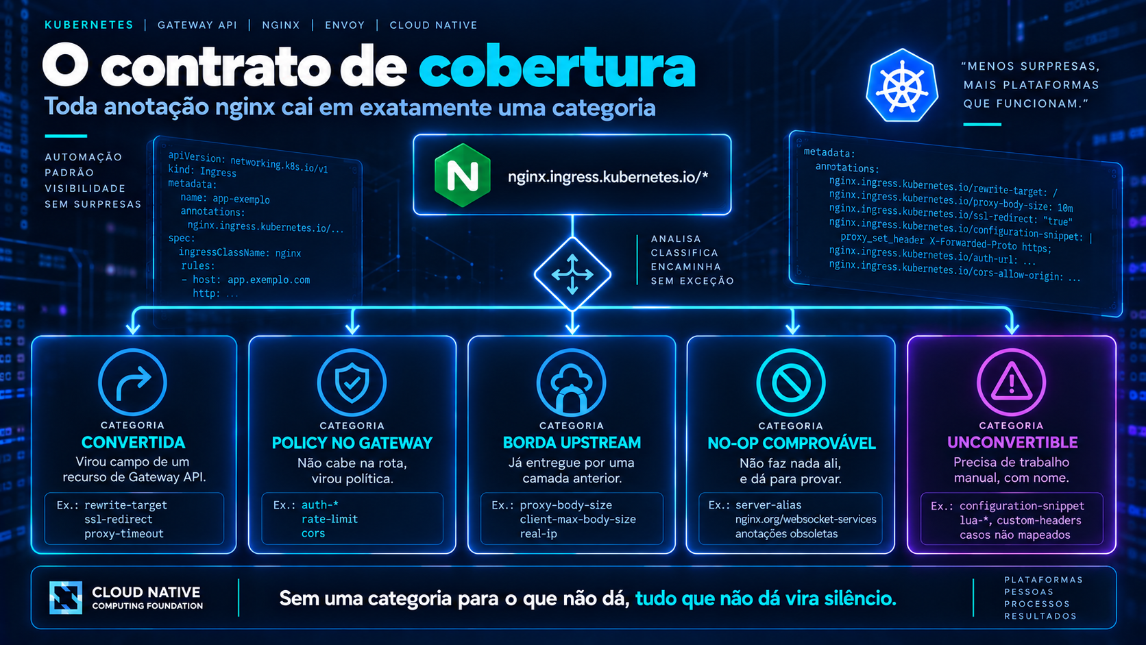 Diagrama em linhas neon azuis mostrando uma annotation de Ingress sendo classificada em exatamente um de cinco destinos: rota convertida, política no Gateway, borda upstream, item sem efeito e item que exige trabalho manual