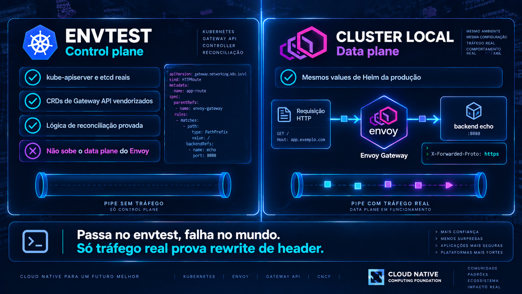 Diagrama em linhas neon azuis comparando um servidor de API do Kubernetes, que aceita os objetos mas não move tráfego, com um proxy Envoy por onde a requisição passa de fato e sai com um header a mais preenchido
