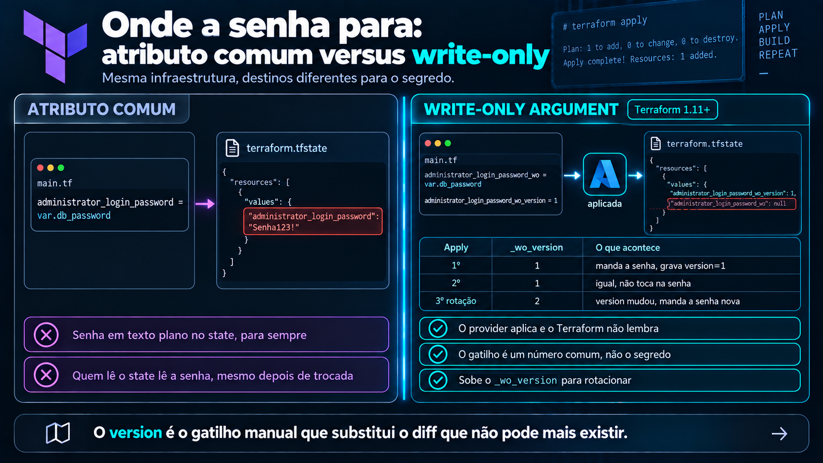 Comparativo em dois painéis: à esquerda, administrator_login_password gravado em texto plano como Senha123! dentro do terraform.tfstate; à direita, administrator_login_password_wo aplicado no Azure e o state guardando só _wo_version igual a 1, com a tabela dos três applies mostrando que a senha só é reenviada quando o version muda