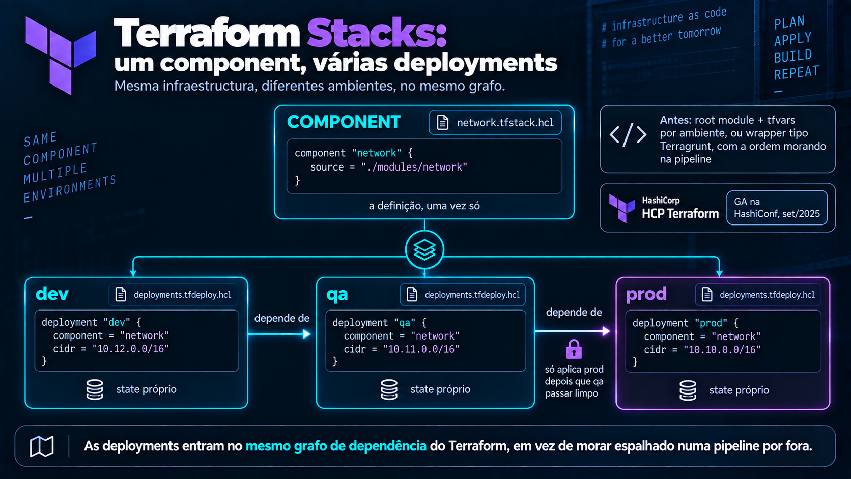 Diagrama de Terraform Stacks: um component network definido uma vez em network.tfstack.hcl, fanning para três deployments em deployments.tfdeploy.hcl, dev, qa e prod, cada um com cidr e state próprio, encadeados por depende de, com um cadeado indicando que prod só aplica depois que qa passar limpo