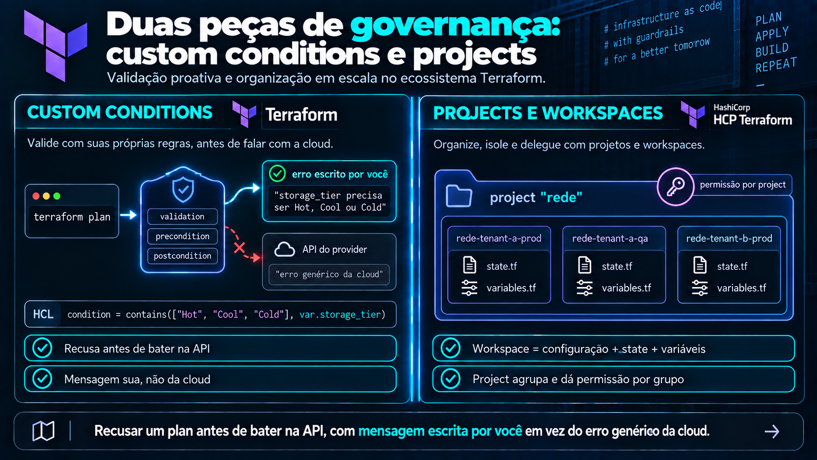 Dois painéis: à esquerda, custom conditions com terraform plan passando por validation, precondition e postcondition e parando com um erro escrito por você antes de chegar na API do provider; à direita, um project rede no HCP Terraform agrupando os workspaces rede-tenant-a-prod, rede-tenant-a-qa e rede-tenant-b-prod, com permissão dada por project